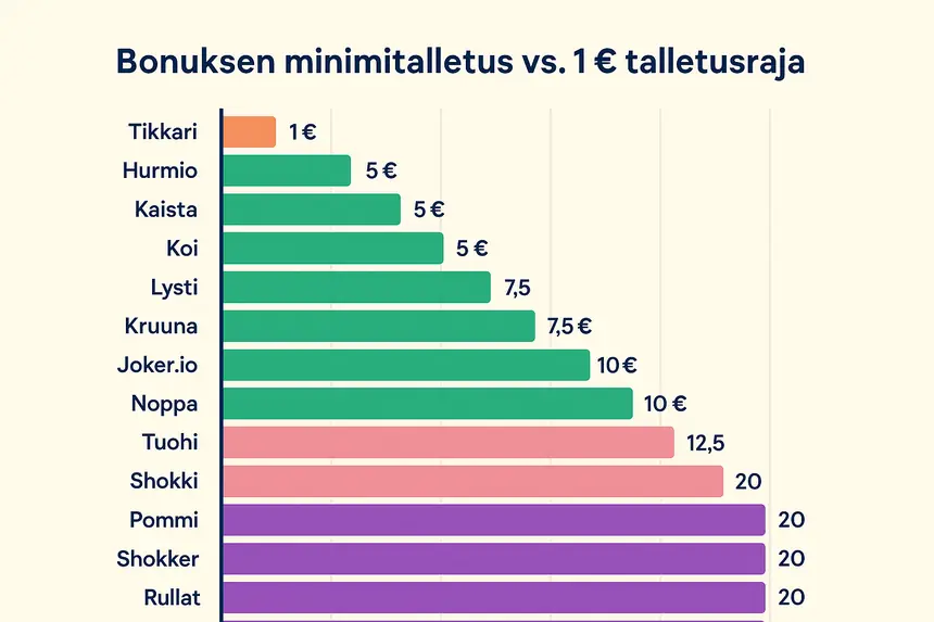 Pylväskaavio: bonuksen minimitalletus verrattuna euron talletusrajaan